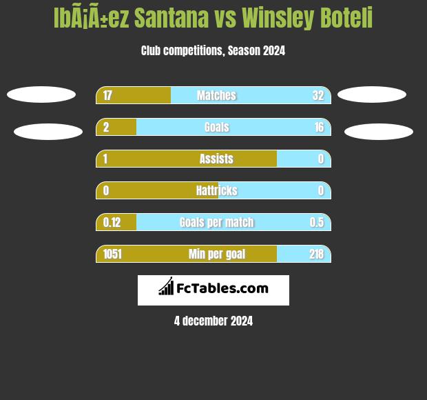 IbÃ¡Ã±ez Santana vs Winsley Boteli h2h player stats