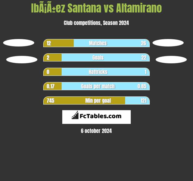 IbÃ¡Ã±ez Santana vs Altamirano h2h player stats