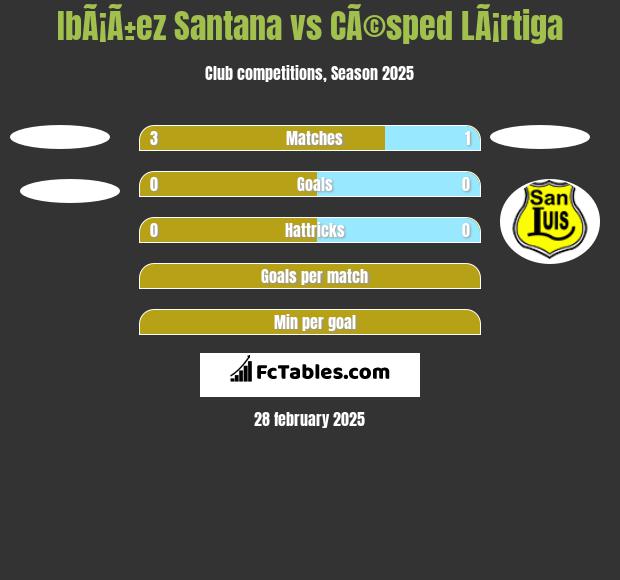 IbÃ¡Ã±ez Santana vs CÃ©sped LÃ¡rtiga h2h player stats