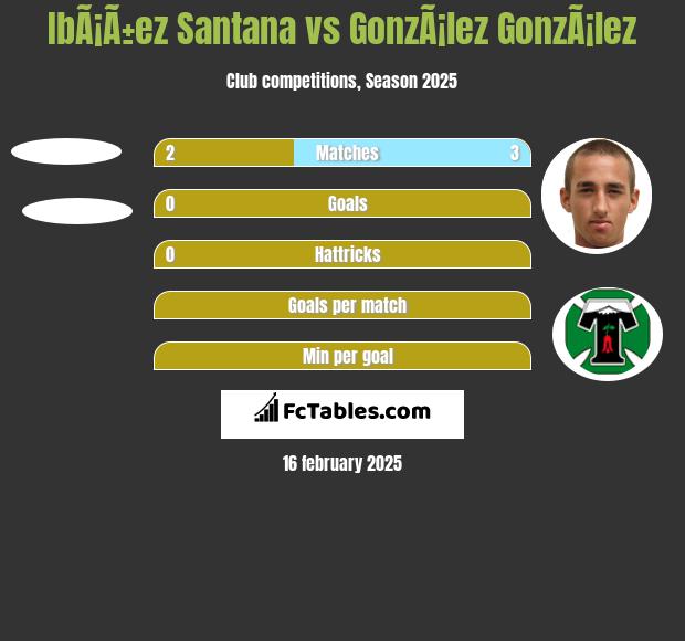 IbÃ¡Ã±ez Santana vs GonzÃ¡lez GonzÃ¡lez h2h player stats