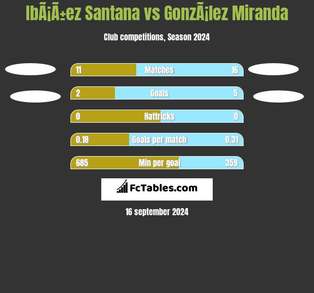 IbÃ¡Ã±ez Santana vs GonzÃ¡lez Miranda h2h player stats