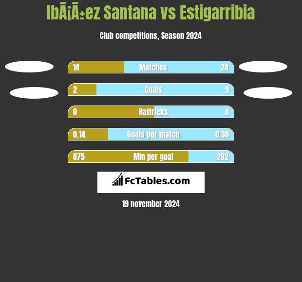 IbÃ¡Ã±ez Santana vs Estigarribia h2h player stats