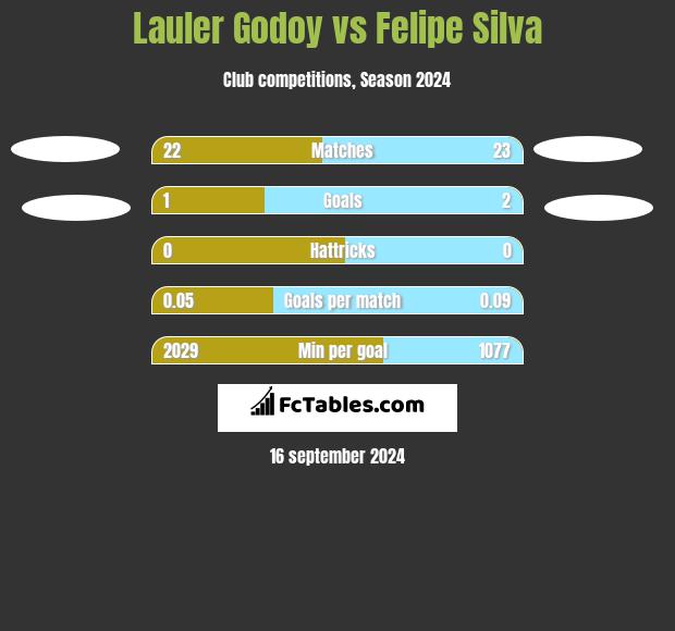 Lauler Godoy vs Felipe Silva h2h player stats