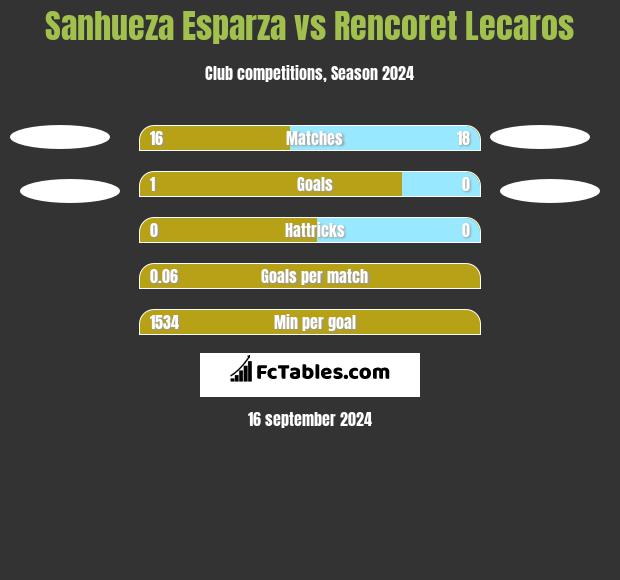 Sanhueza Esparza vs Rencoret Lecaros h2h player stats