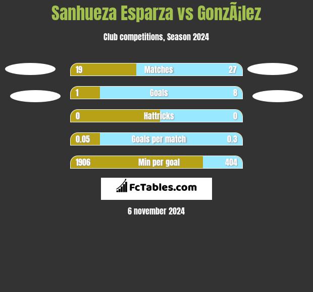 Sanhueza Esparza vs GonzÃ¡lez h2h player stats