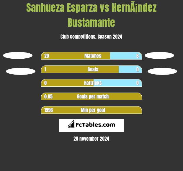 Sanhueza Esparza vs HernÃ¡ndez Bustamante h2h player stats