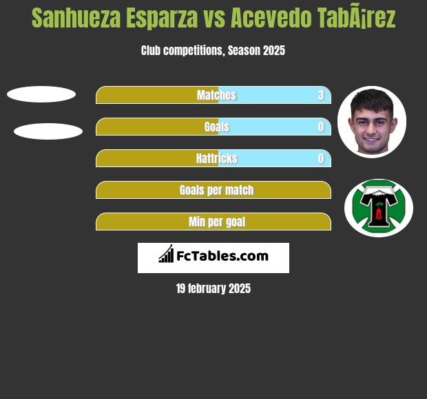 Sanhueza Esparza vs Acevedo TabÃ¡rez h2h player stats