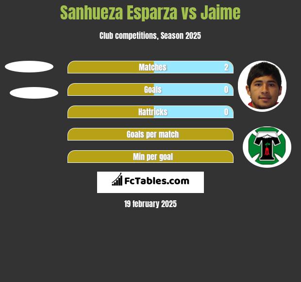 Sanhueza Esparza vs Jaime h2h player stats