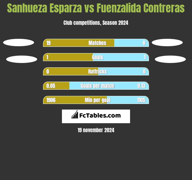 Sanhueza Esparza vs Fuenzalida Contreras h2h player stats