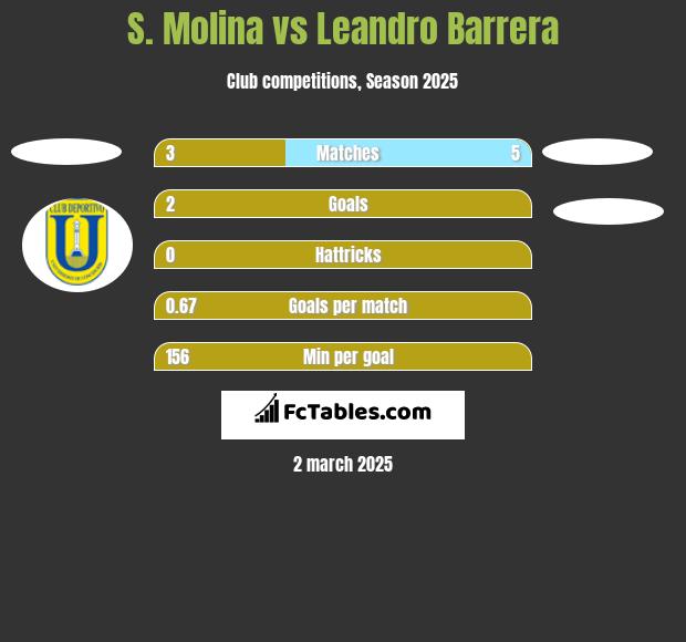 S. Molina vs Leandro Barrera h2h player stats