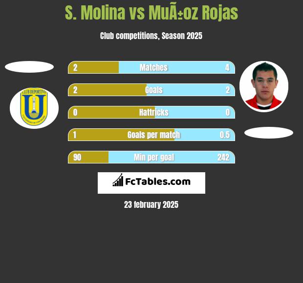 S. Molina vs MuÃ±oz Rojas h2h player stats