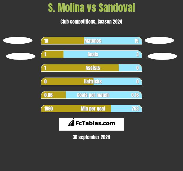 S. Molina vs Sandoval h2h player stats