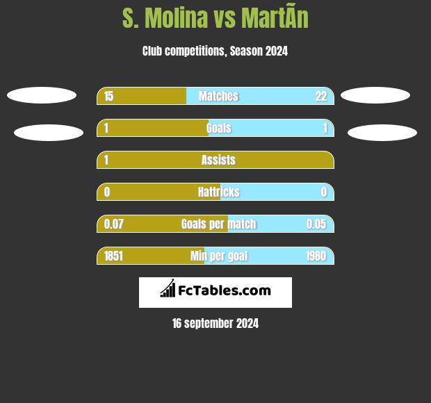 S. Molina vs MartÃ­n h2h player stats