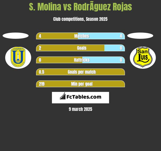 S. Molina vs RodrÃ­guez Rojas h2h player stats