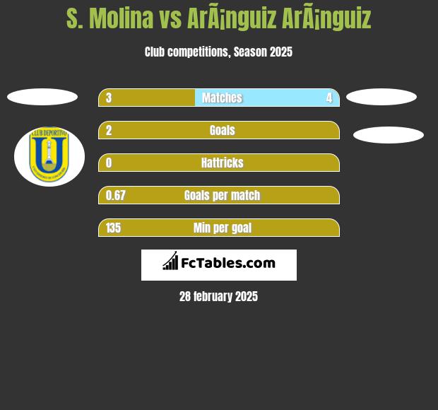 S. Molina vs ArÃ¡nguiz ArÃ¡nguiz h2h player stats