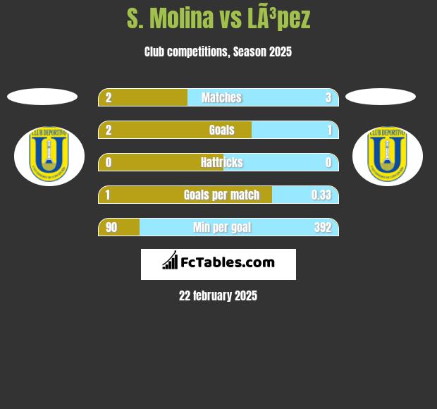 S. Molina vs LÃ³pez h2h player stats