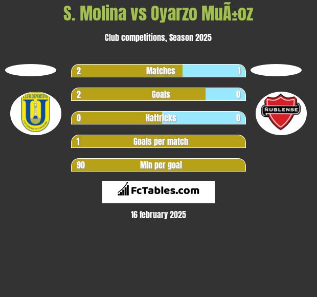 S. Molina vs Oyarzo MuÃ±oz h2h player stats