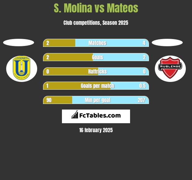 S. Molina vs Mateos h2h player stats