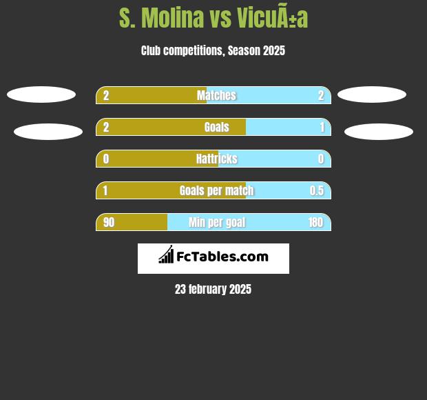 S. Molina vs VicuÃ±a h2h player stats