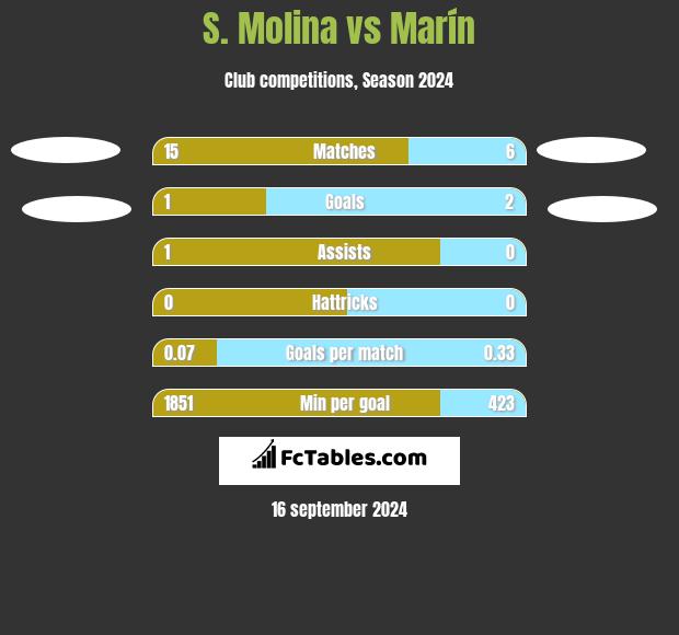 S. Molina vs Marín h2h player stats