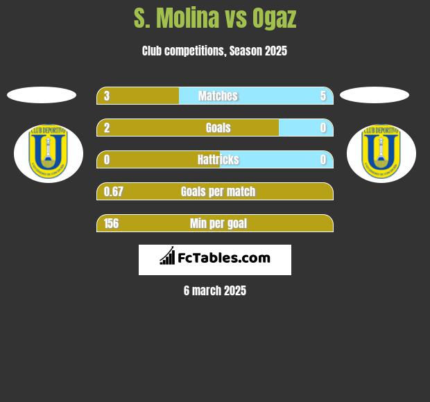 S. Molina vs Ogaz h2h player stats