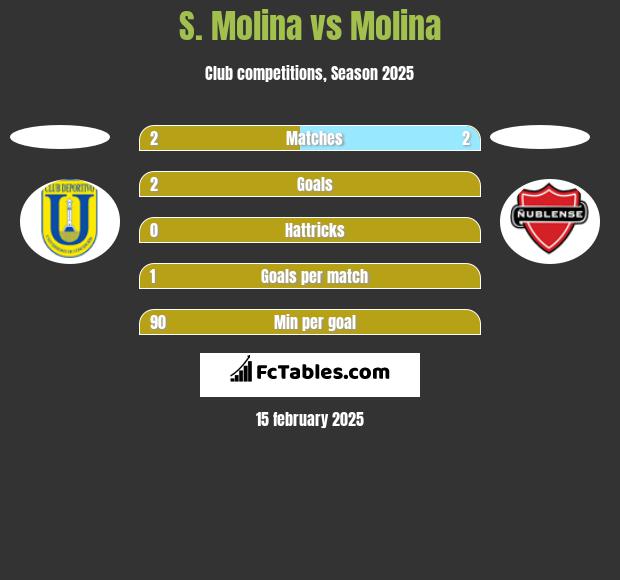 S. Molina vs Molina h2h player stats