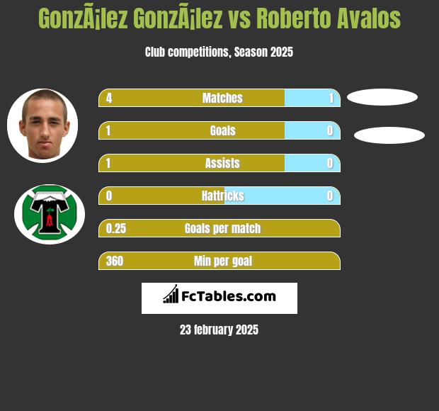 GonzÃ¡lez GonzÃ¡lez vs Roberto Avalos h2h player stats