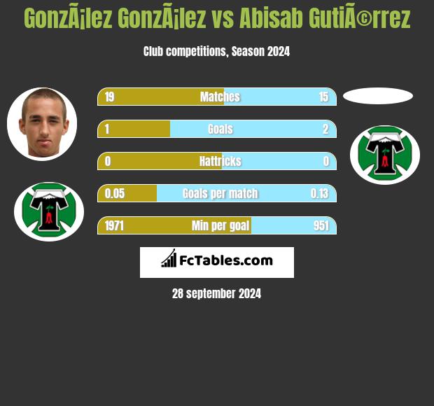 GonzÃ¡lez GonzÃ¡lez vs Abisab GutiÃ©rrez h2h player stats