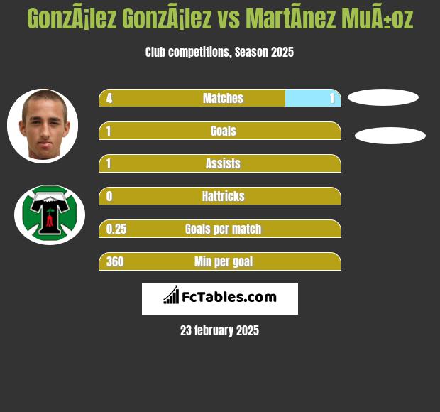 GonzÃ¡lez GonzÃ¡lez vs MartÃ­nez MuÃ±oz h2h player stats