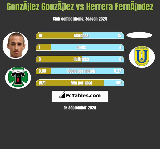 GonzÃ¡lez GonzÃ¡lez vs Herrera FernÃ¡ndez h2h player stats