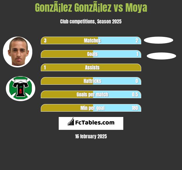 GonzÃ¡lez GonzÃ¡lez vs Moya h2h player stats