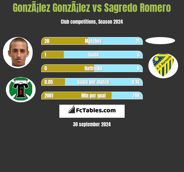 GonzÃ¡lez GonzÃ¡lez vs Sagredo Romero h2h player stats