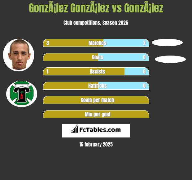 GonzÃ¡lez GonzÃ¡lez vs GonzÃ¡lez h2h player stats