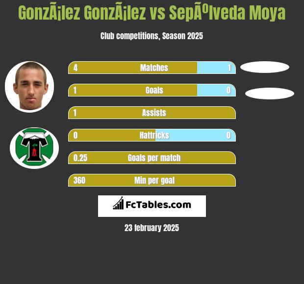 GonzÃ¡lez GonzÃ¡lez vs SepÃºlveda Moya h2h player stats