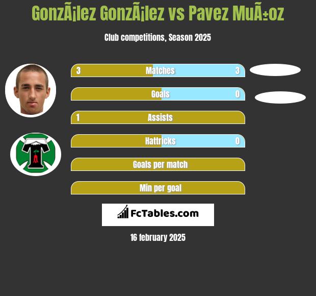 GonzÃ¡lez GonzÃ¡lez vs Pavez MuÃ±oz h2h player stats