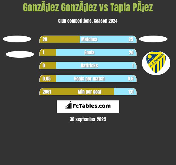 GonzÃ¡lez GonzÃ¡lez vs Tapia PÃ¡ez h2h player stats