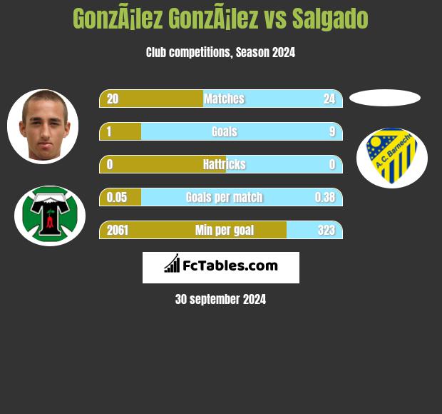 GonzÃ¡lez GonzÃ¡lez vs Salgado h2h player stats