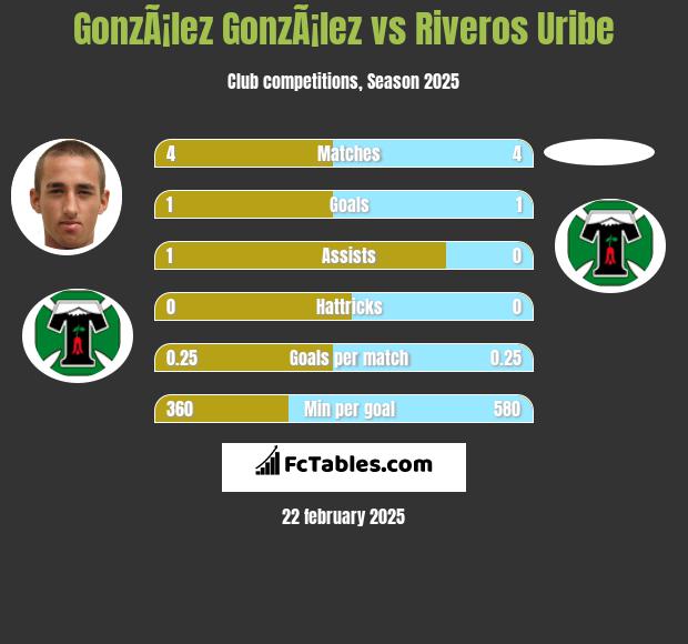 GonzÃ¡lez GonzÃ¡lez vs Riveros Uribe h2h player stats