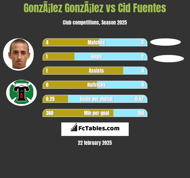 GonzÃ¡lez GonzÃ¡lez vs Cid Fuentes h2h player stats