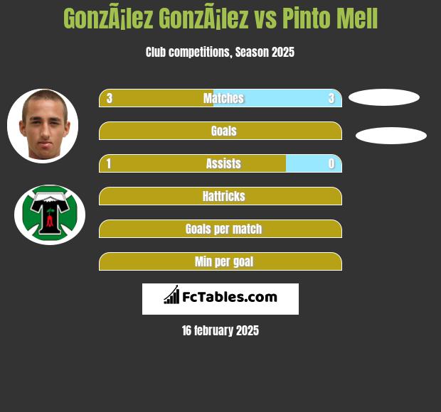 GonzÃ¡lez GonzÃ¡lez vs Pinto Mell h2h player stats