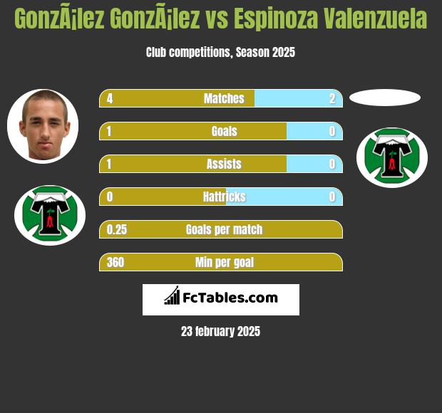 GonzÃ¡lez GonzÃ¡lez vs Espinoza Valenzuela h2h player stats