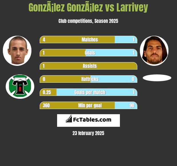 GonzÃ¡lez GonzÃ¡lez vs Larrivey h2h player stats