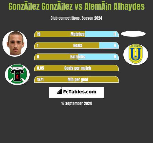 GonzÃ¡lez GonzÃ¡lez vs AlemÃ¡n Athaydes h2h player stats