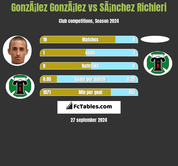 GonzÃ¡lez GonzÃ¡lez vs SÃ¡nchez Richieri h2h player stats