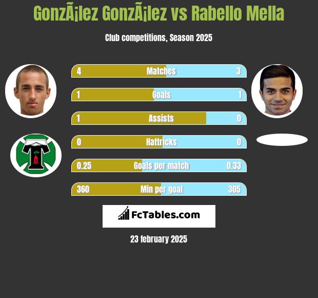 GonzÃ¡lez GonzÃ¡lez vs Rabello Mella h2h player stats