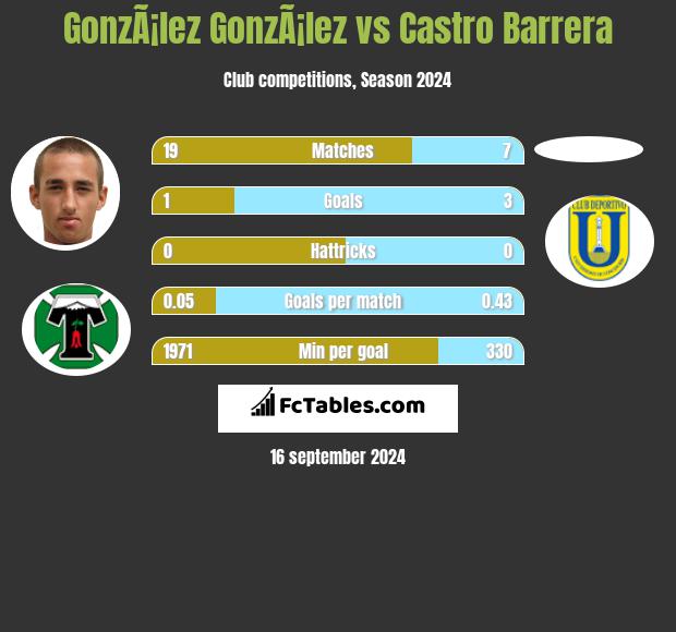 GonzÃ¡lez GonzÃ¡lez vs Castro Barrera h2h player stats