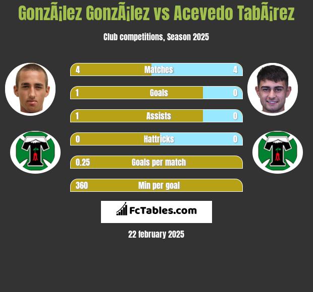 GonzÃ¡lez GonzÃ¡lez vs Acevedo TabÃ¡rez h2h player stats