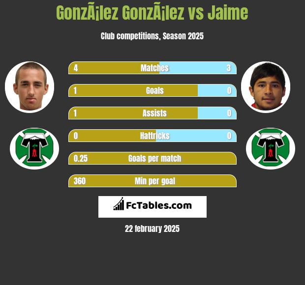 GonzÃ¡lez GonzÃ¡lez vs Jaime h2h player stats