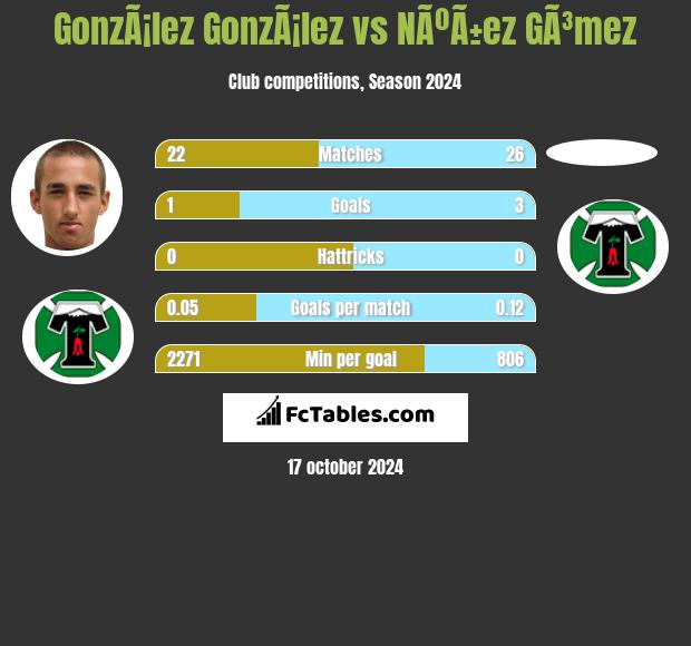 GonzÃ¡lez GonzÃ¡lez vs NÃºÃ±ez GÃ³mez h2h player stats