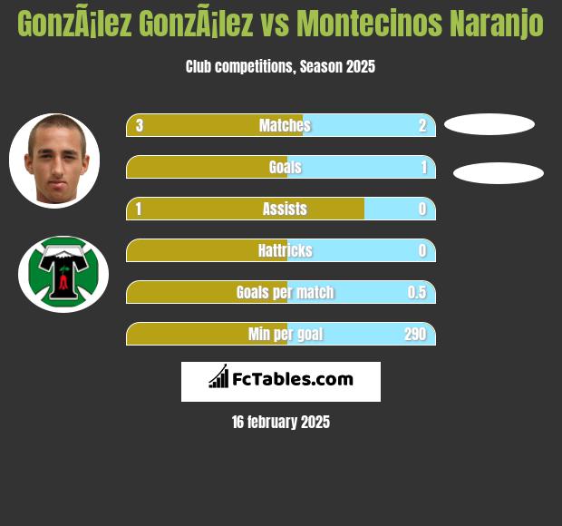 GonzÃ¡lez GonzÃ¡lez vs Montecinos Naranjo h2h player stats